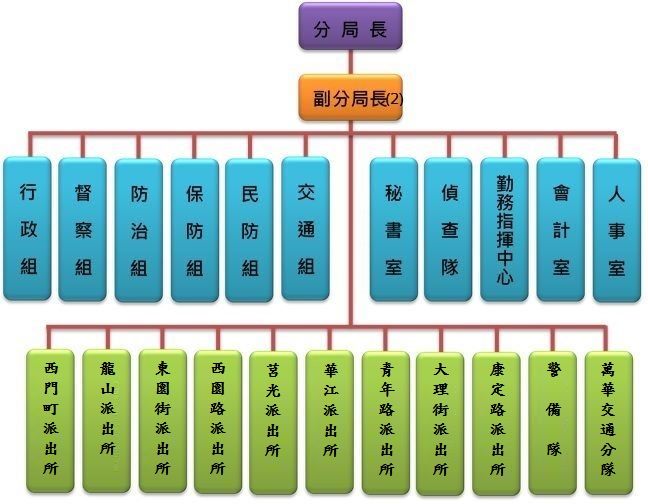 萬華分局組織架構圖