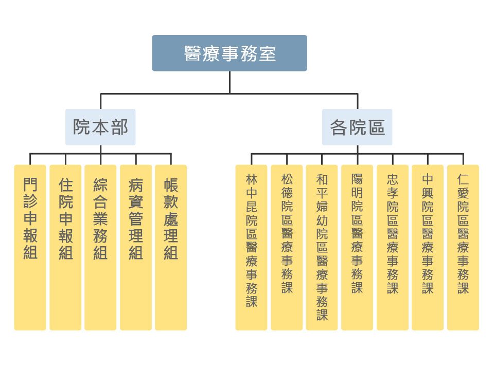 醫療事務室組織圖