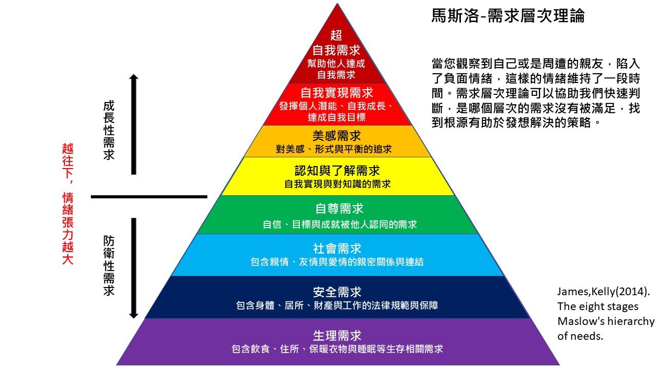 MASLOW需求評估模型