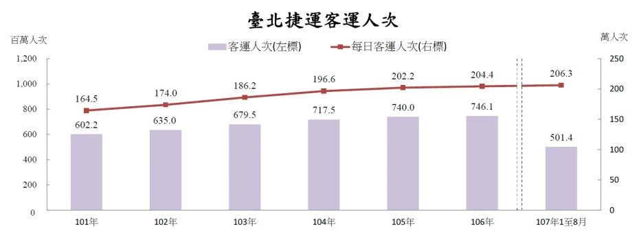 民國101年至106年級107年1月至8月臺北捷運客運人次及每日客運人次雙軸統計圖