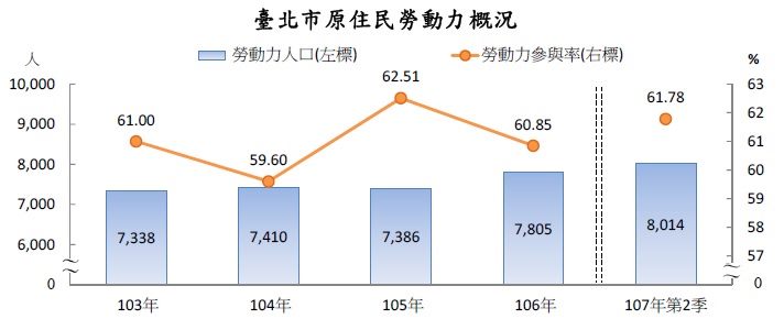 民國103年至106年及107年第2季臺北市原住民勞動力人口及勞動力參與率雙軸統計圖