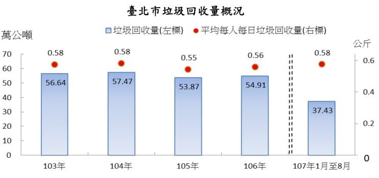 民國103年至106年級107年1月至8月臺北市垃圾回收量概況