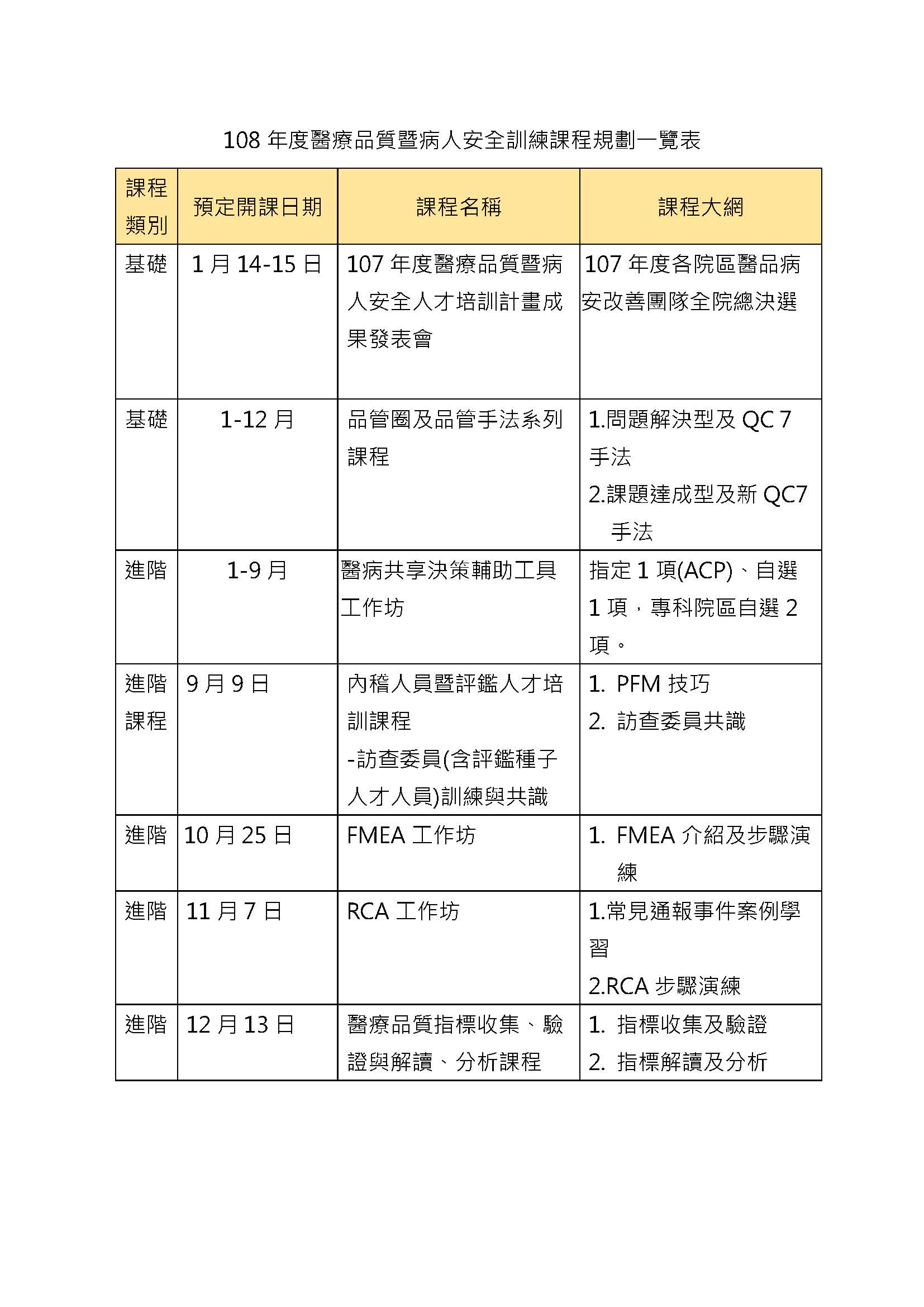 108年度醫療品質暨病人安全訓練課程規劃一覽表