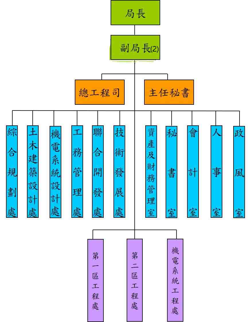 臺北市政府捷運工程局捷運局_組織架構