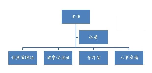 臺北市健康服務中心組織架構圖