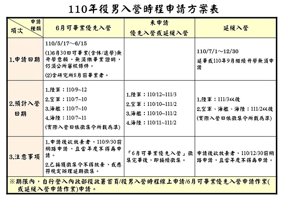 110年役男入營時程申請方案圖