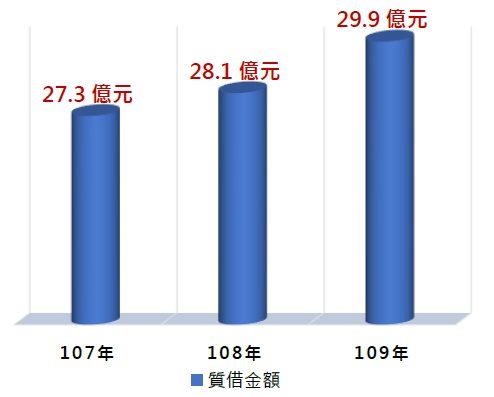 107~109質借金額