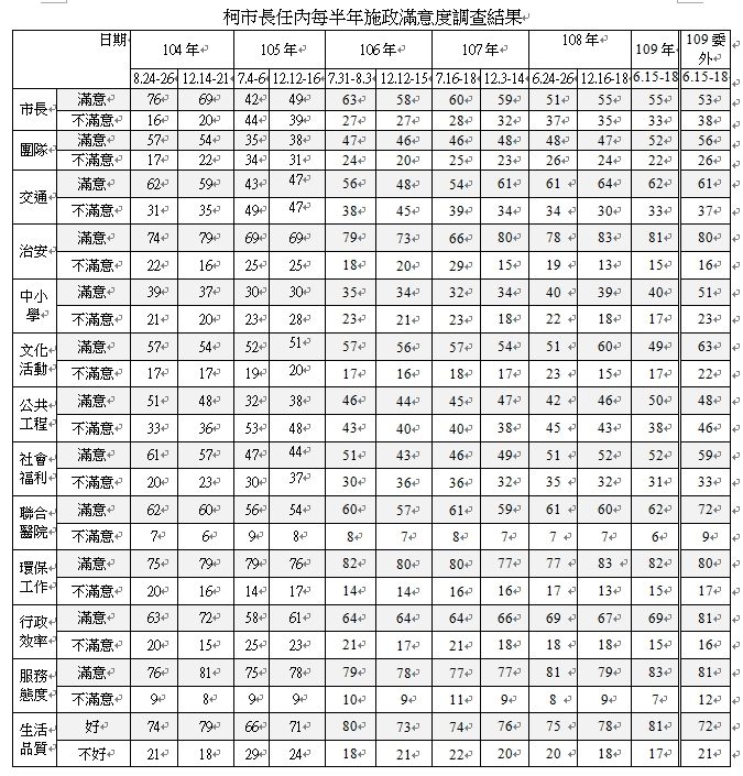 柯市長任內每半年施政滿意度調查結果