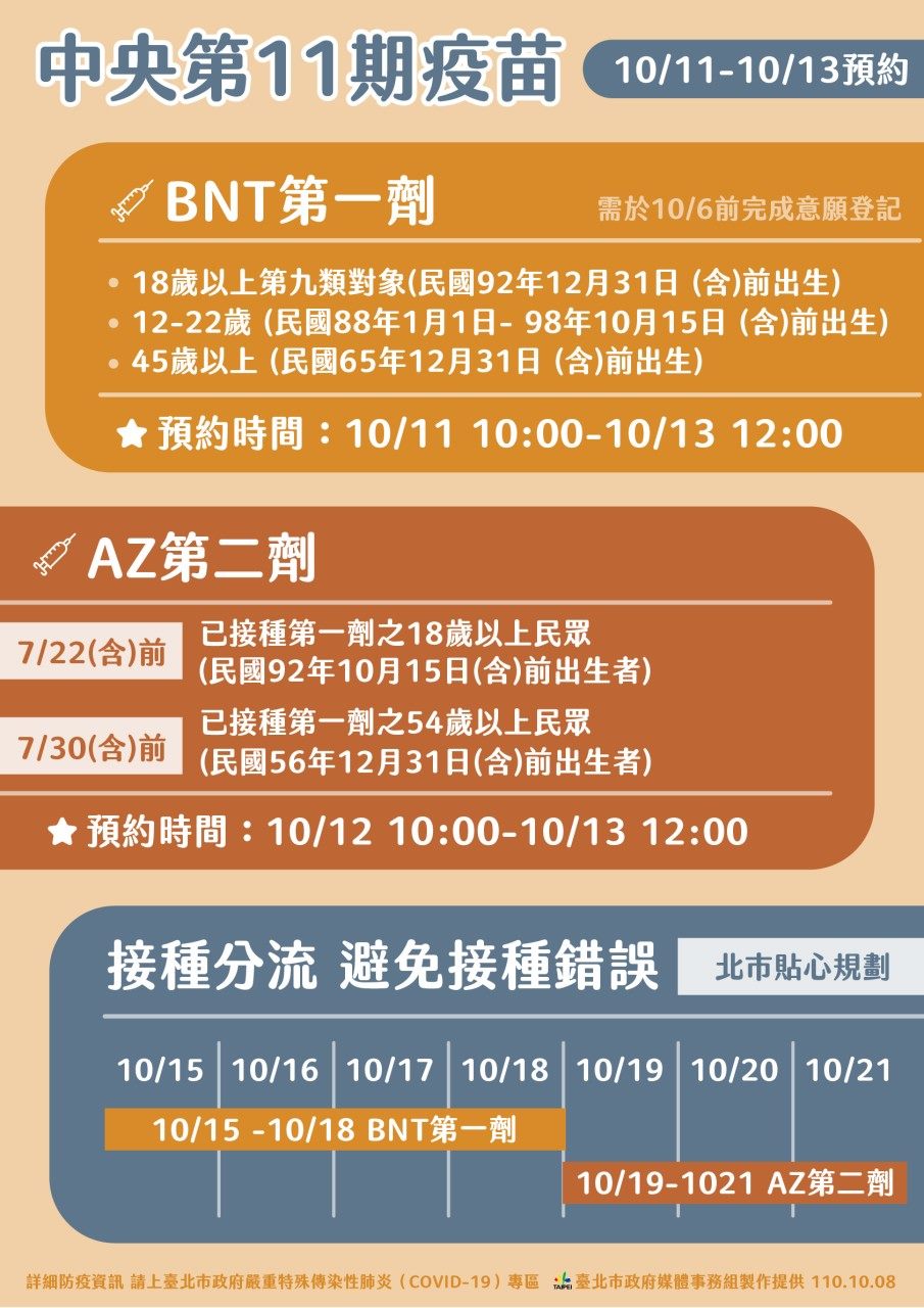 ​DOH: Taipei City’s COVID Update for October 12