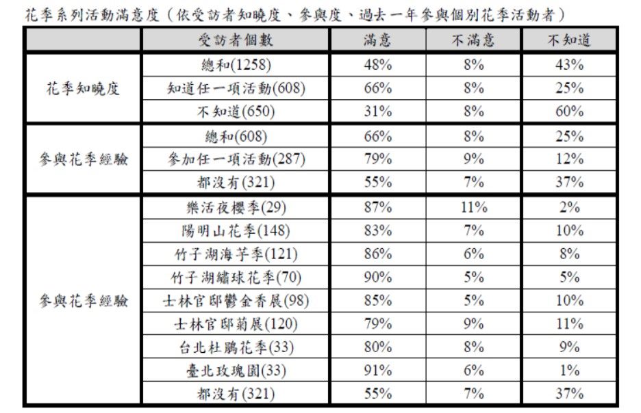 花季系列活動滿意度