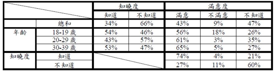 台北電影節知曉度及滿意度