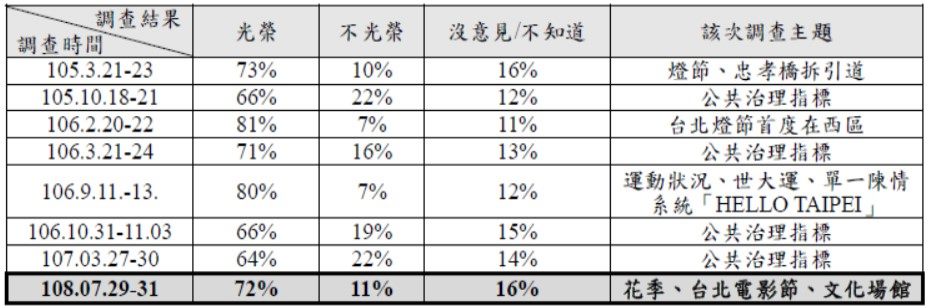 城市光榮感百分比