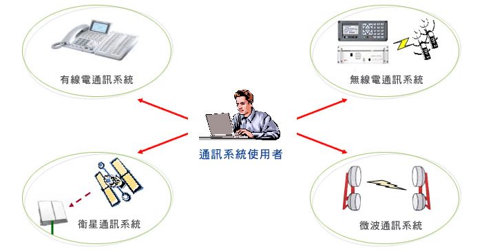 通訊設備系統示意圖