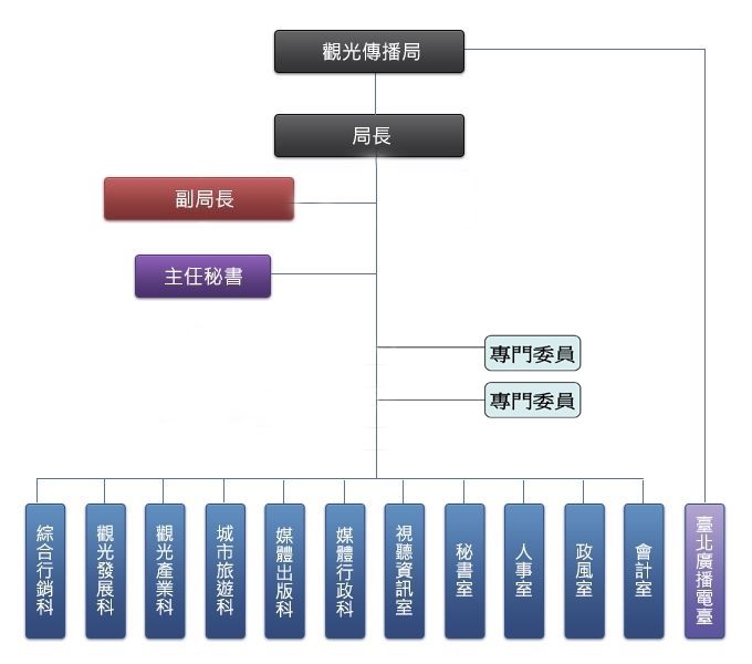 臺北市政府觀光傳播局組織架構圖