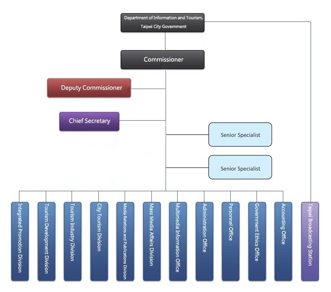 Organization and Duties
