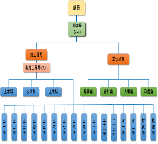 臺北市政府捷運工程局 第二區工程處 組織架構