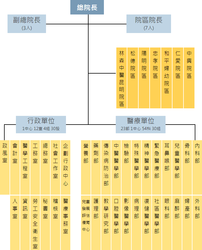 聯合醫院組織圖