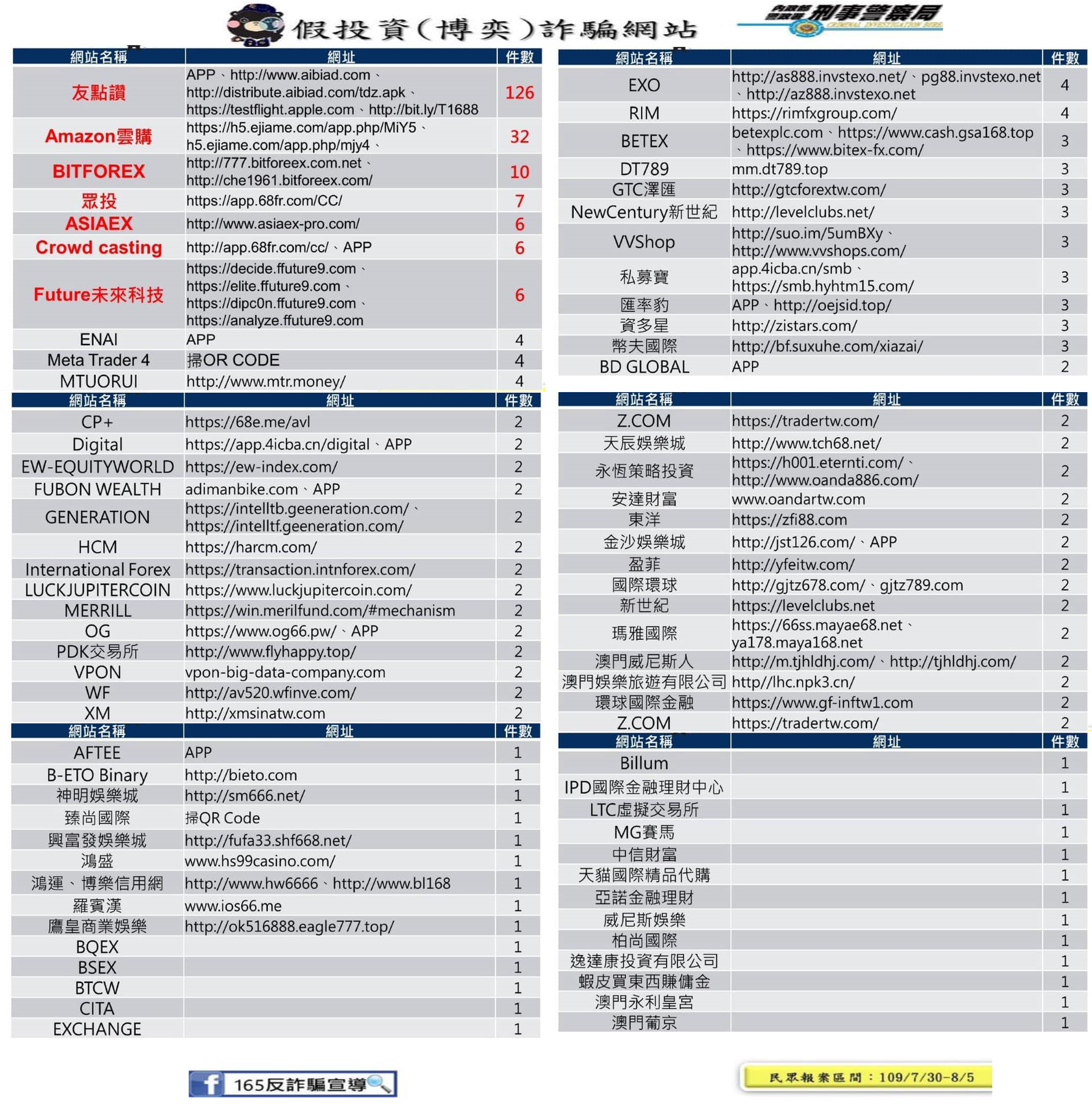 刑事警察局通知民眾遭通報假投資(博奕)詐騙網站，其中以友點讚網站遭通報126次居冠、Amazon雲購、BITFOREX、眾投、ASIAEX、Crowd casting、Future未來科技亦為高風險網站。