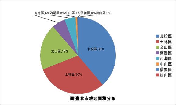 臺北市耕地面積分佈圖