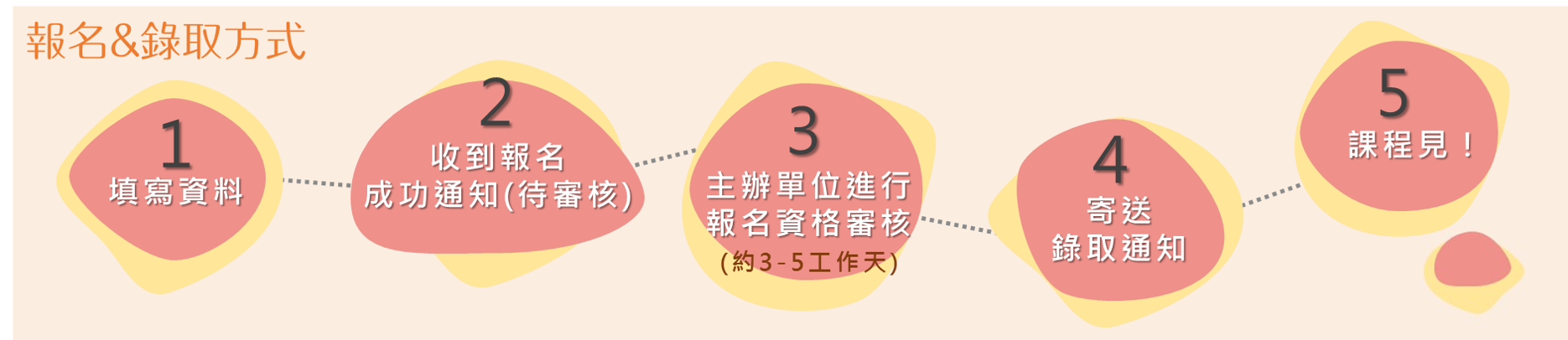報名流程