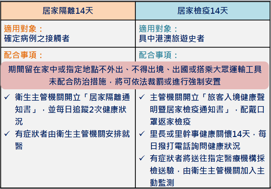 臺北市立聯合醫院中興院區 首頁 熱門訊息 聯醫中興居家隔離或檢疫 差異說分明