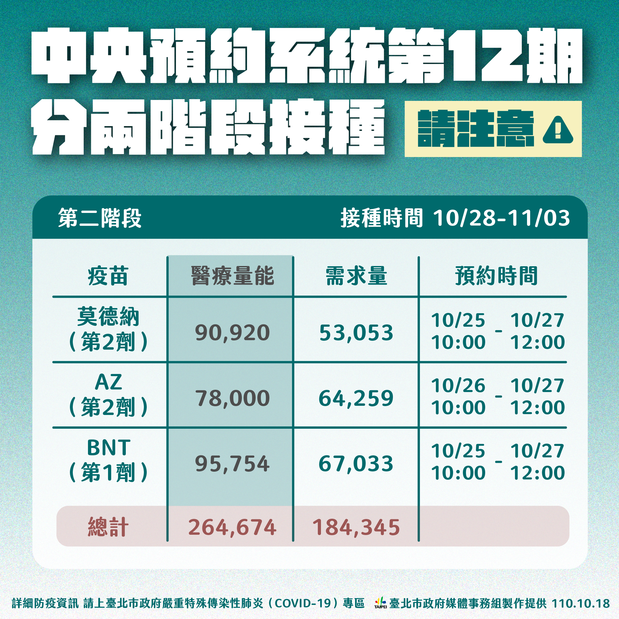 臺北市政府衛生局 北市府 最新消息 中央預約系統第12期分兩階段接種