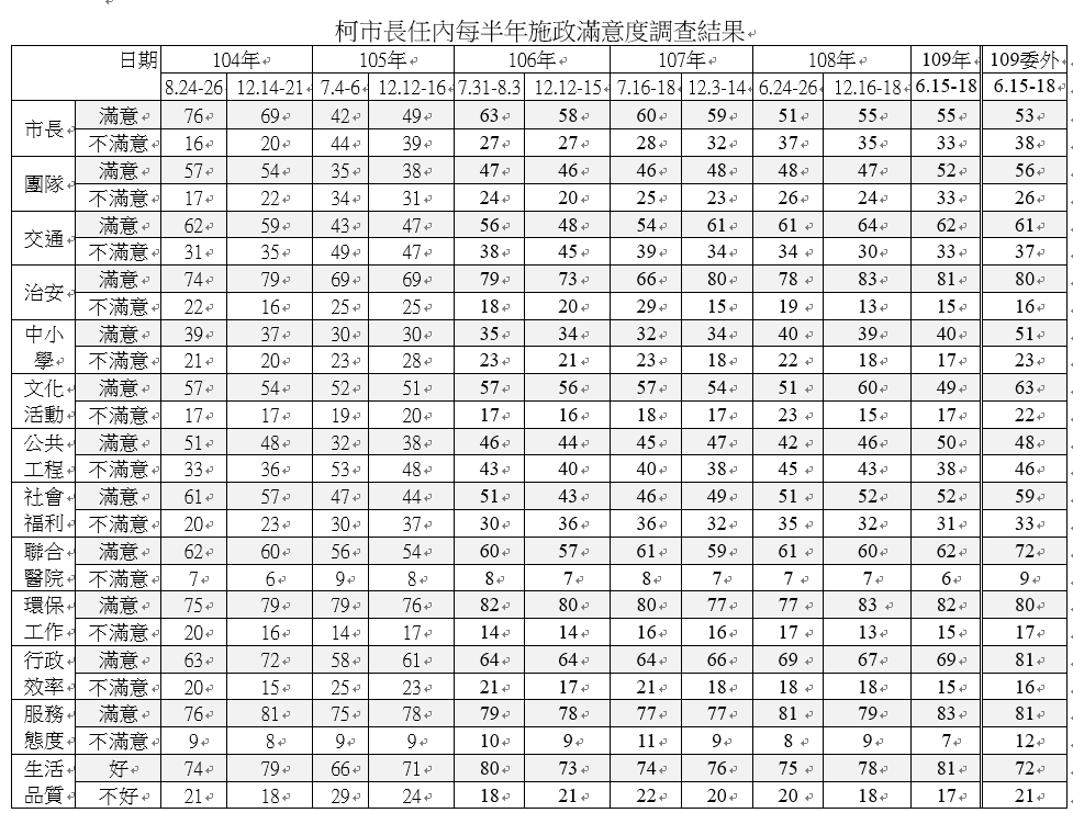 柯市長任內每半年施政滿意度調查結果