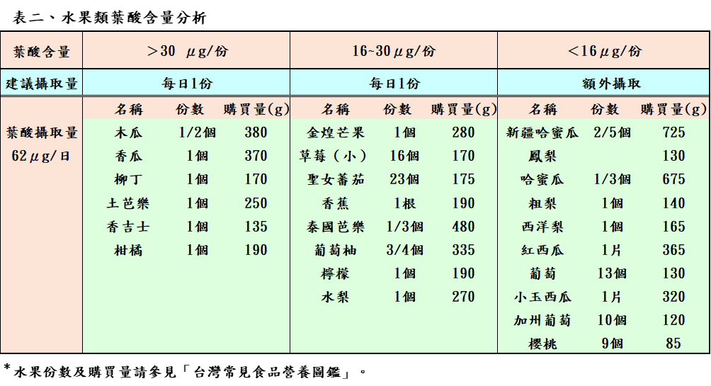 表二、水果類葉酸含量分析