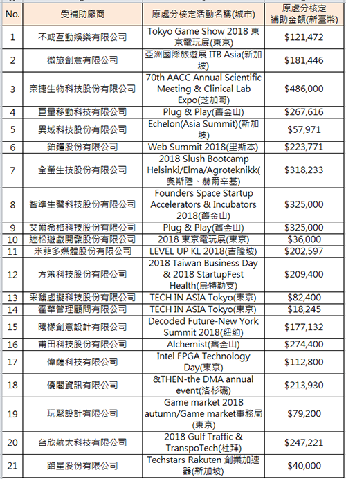 新創團隊獲補助情形彙總表