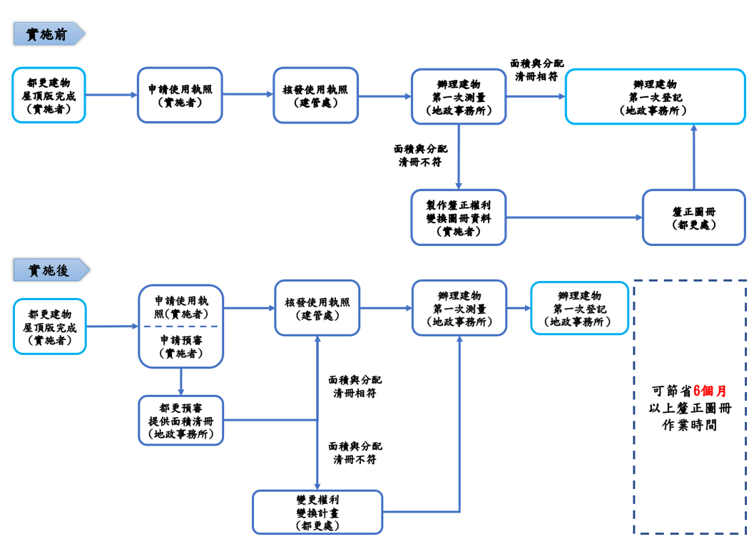 都更預審流程圖
