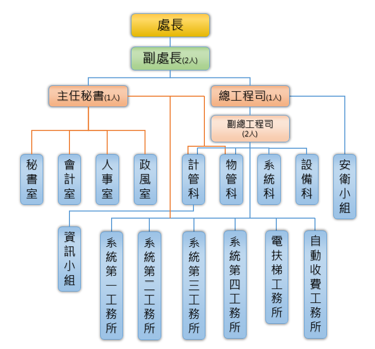 機工處組織架構圖