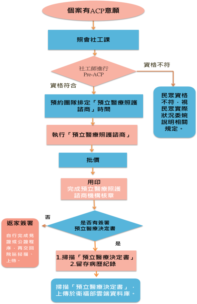 住院流程說明