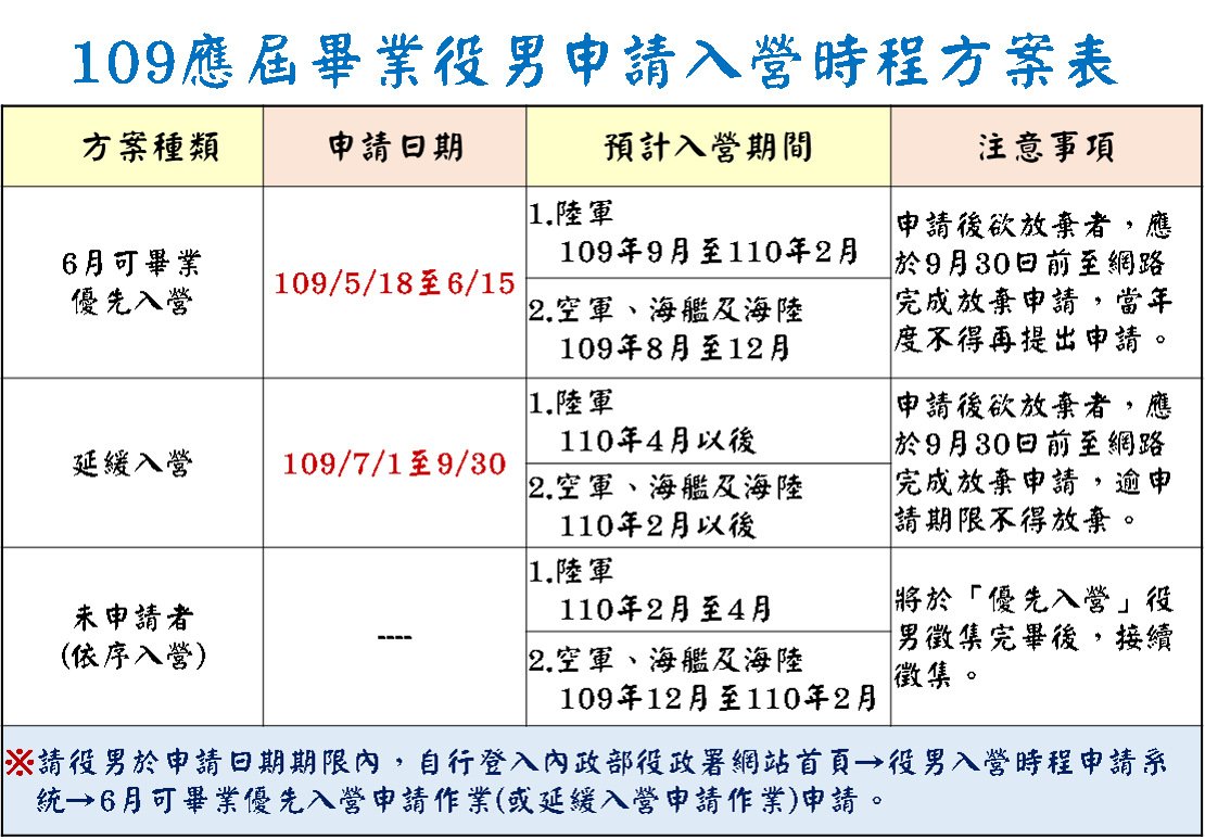 109應屆畢業役男申請入營時程方案表
