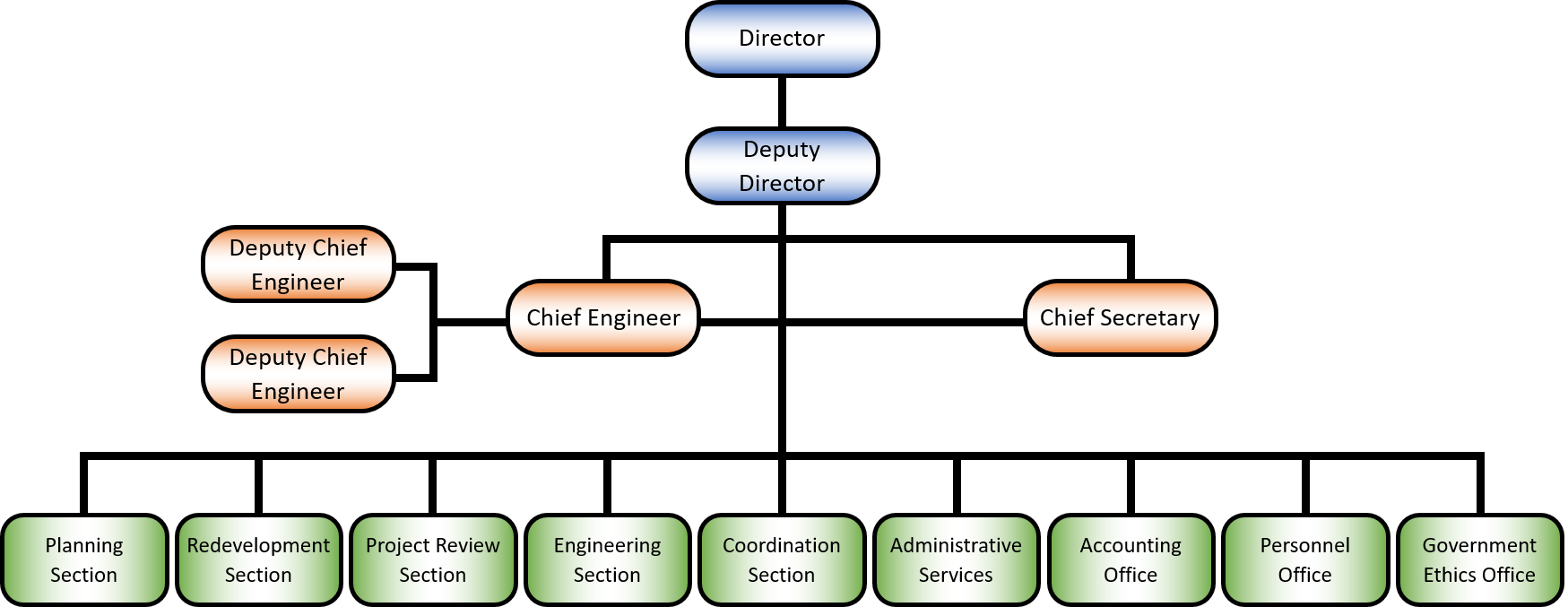 Organizational Structure