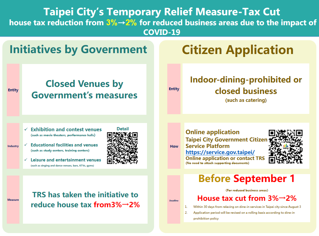 Taipei City's Temporary Relief Measure-Tax Cut - house tax reduction from 3%→2% for reduced business areas due to the impact of COVID-19