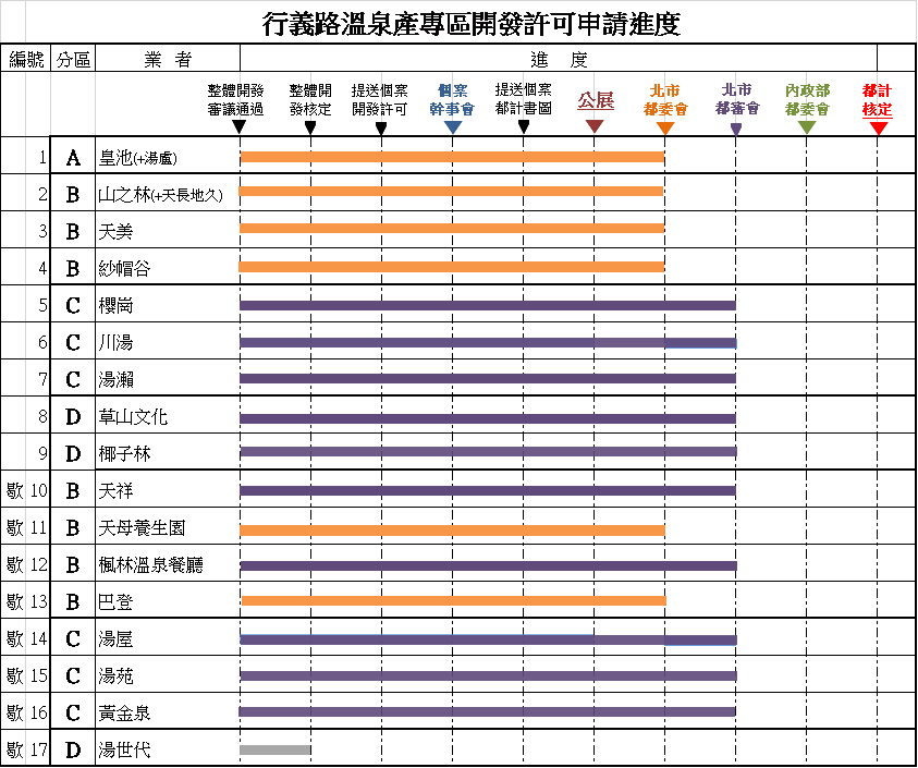 行義路溫泉產開發許可申請進度
