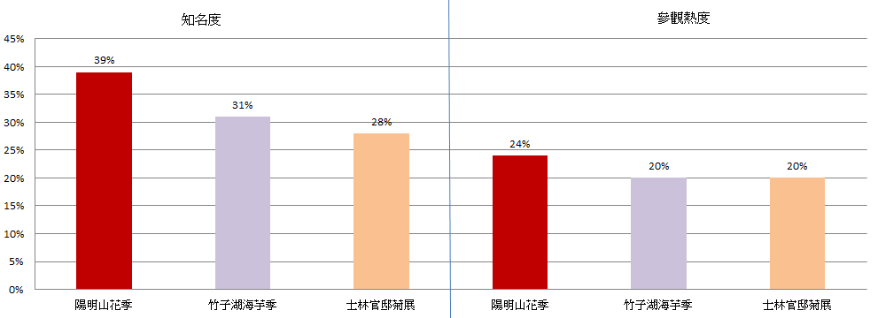 花季比較