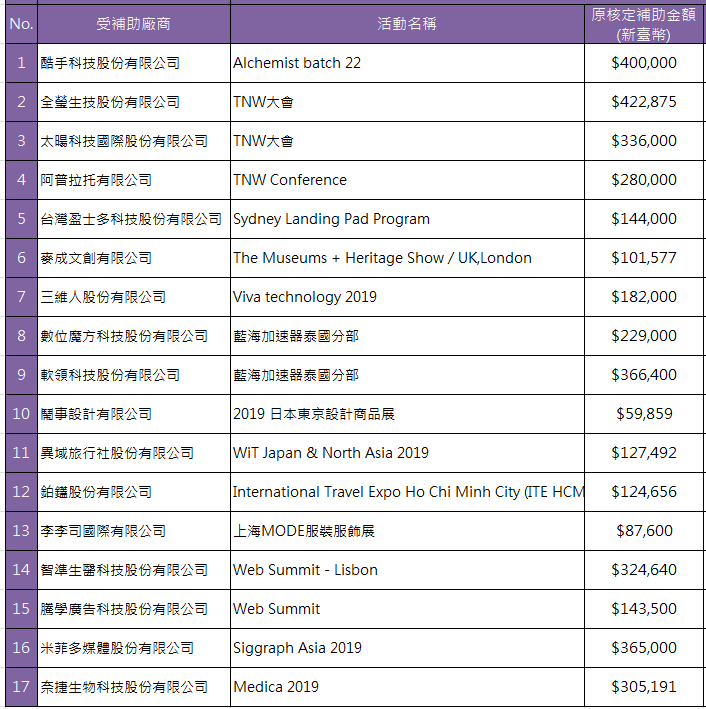 新創團隊獲補助情形彙總表