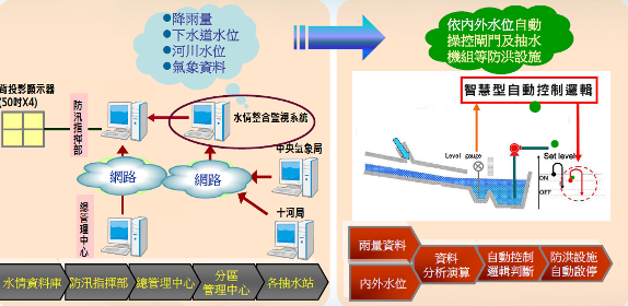 自動化操控構想