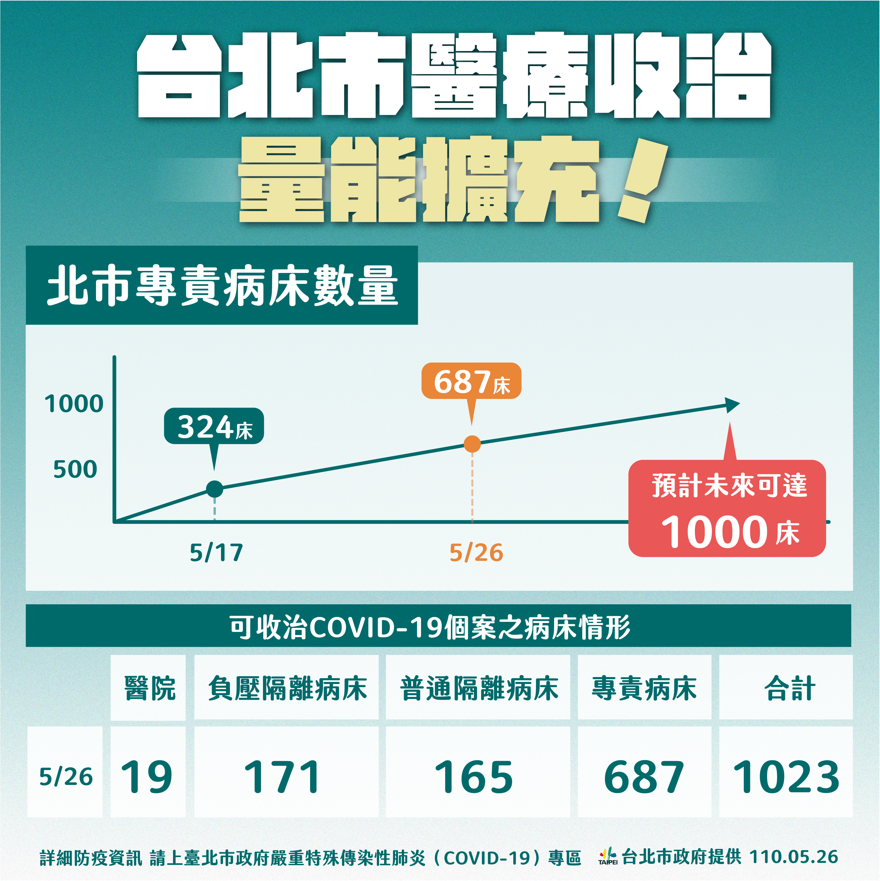  A graph showing the number of hospital beds in Taipei