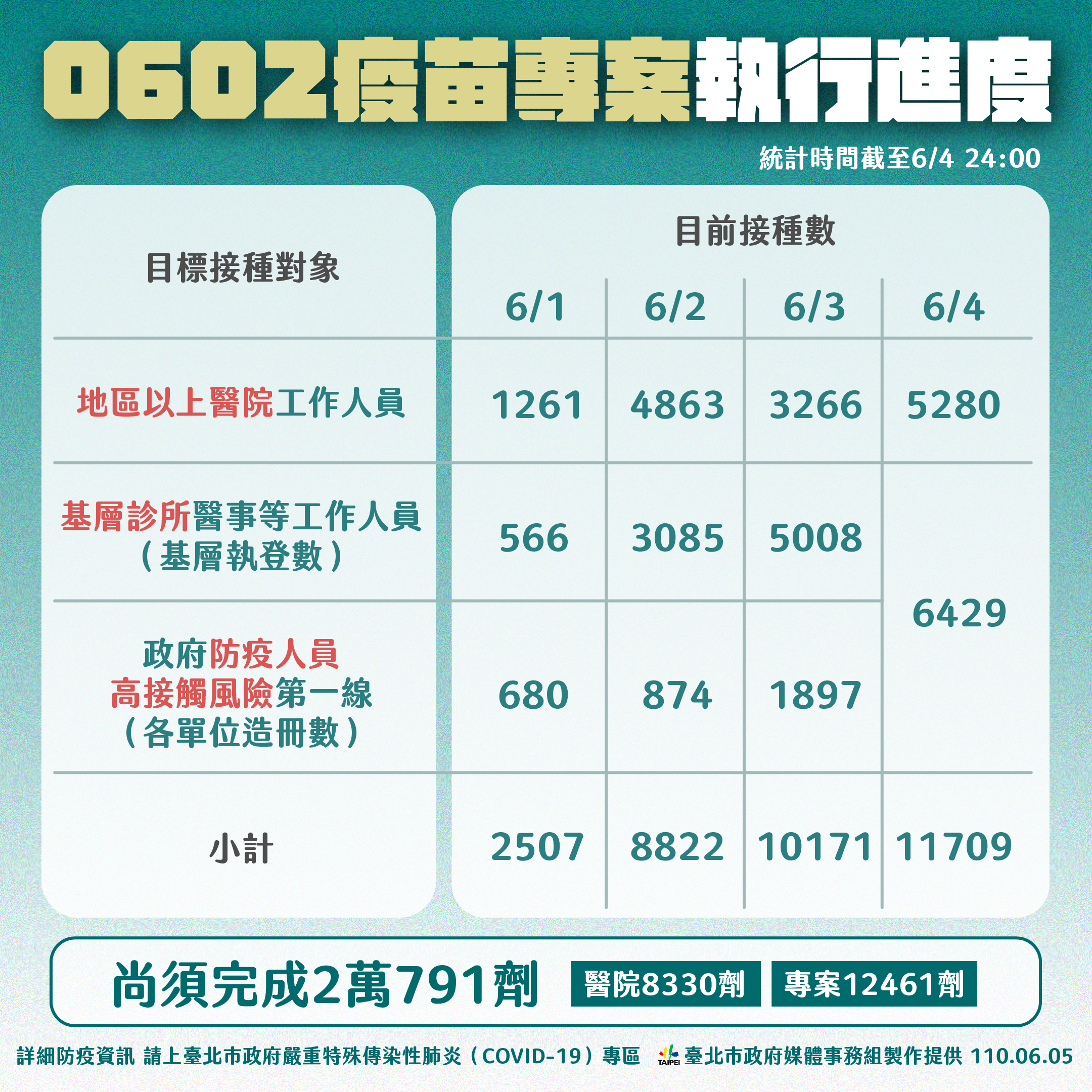 Pic: A public market in Taipei City Pic: Chart on Taipei's vaccination progress