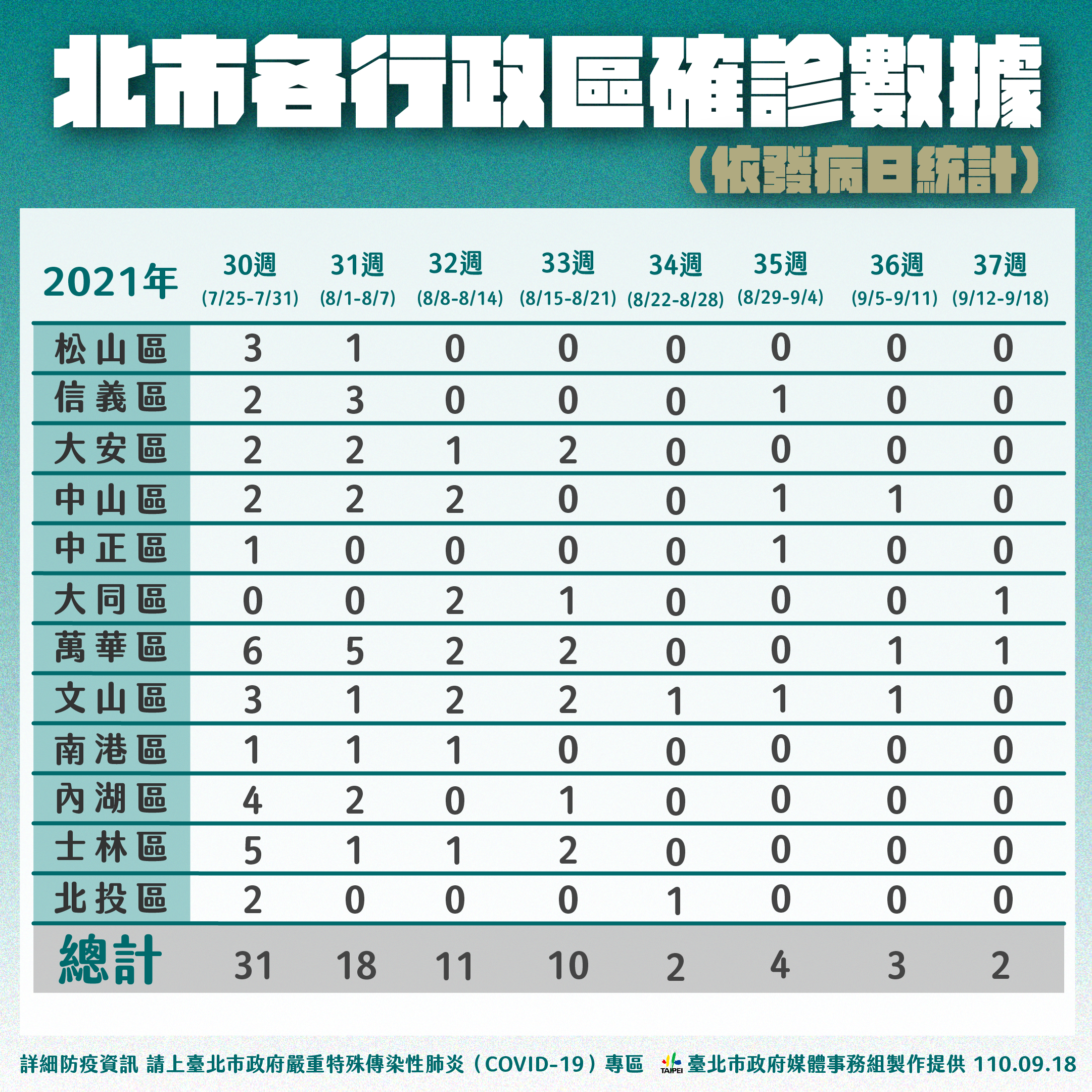 Chart on COVID-19 cases by district over the past weeks