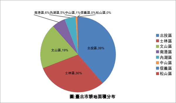 臺北市耕地面積分佈圖:北投區39%，士林區:30%，文山區:19%，南港區:6%，內湖區:5%，中山區:1%，信義區:0%，松山區:0%。