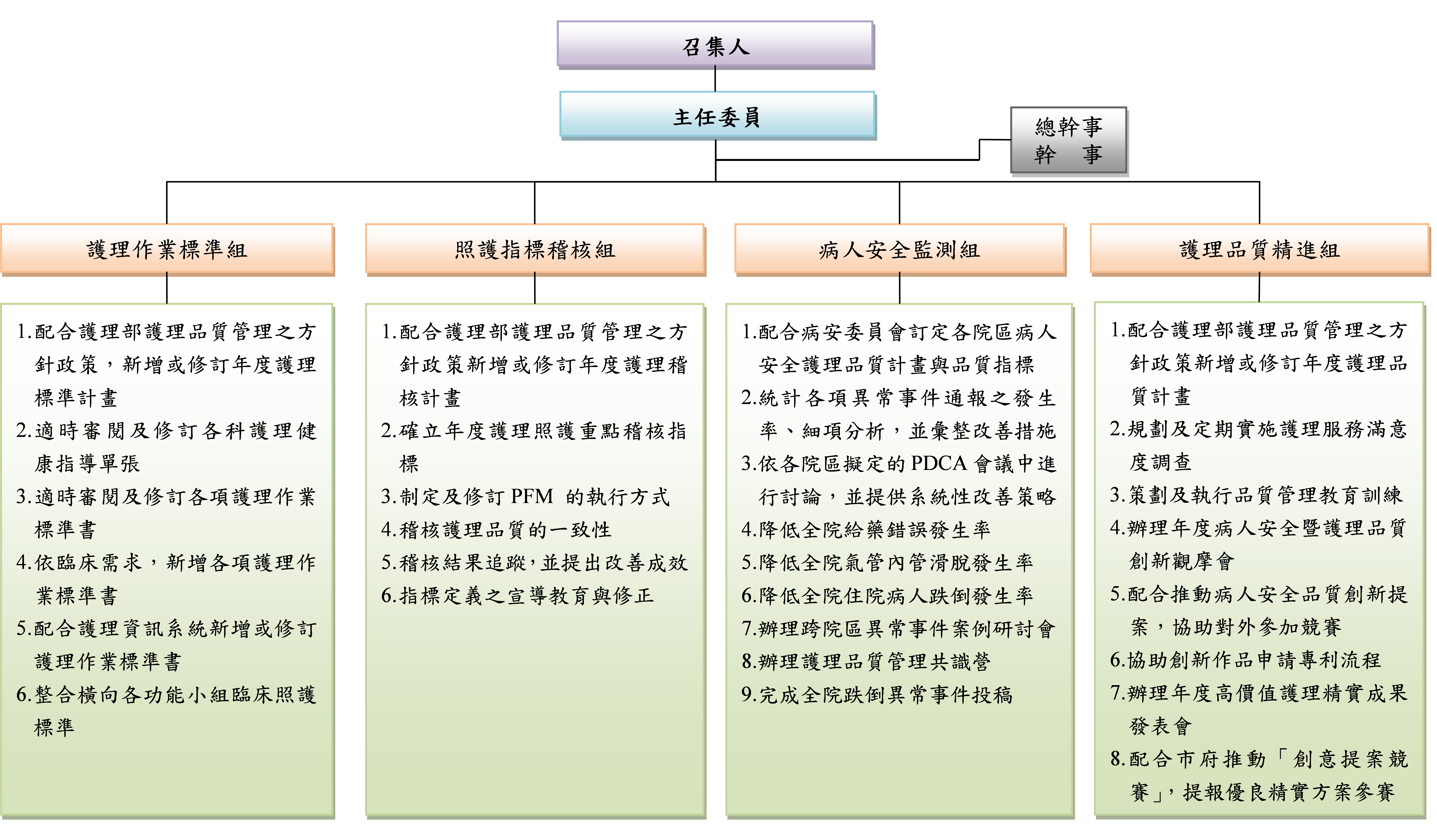 護理品質管理委員會各組工作重點