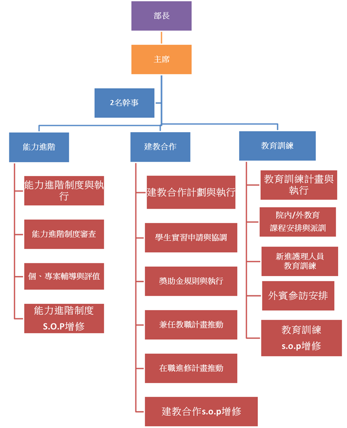 護理教育委員會組織圖