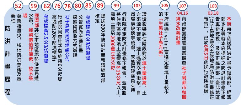 社子島開發歷程