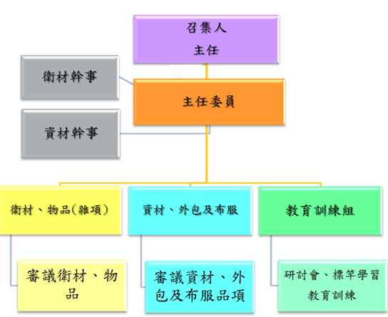 臺北市立聯合醫院 業務簡介 護理衛材管理委員會