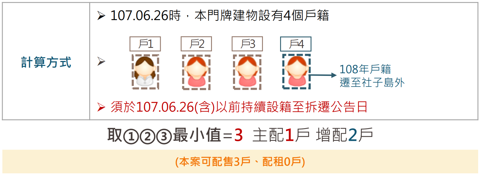 明日社子島 七 拆遷安置計畫