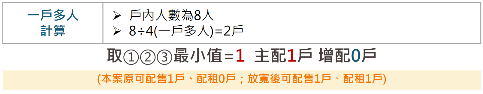 明日社子島 七 拆遷安置計畫