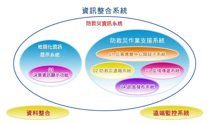 資訊整合系統說明